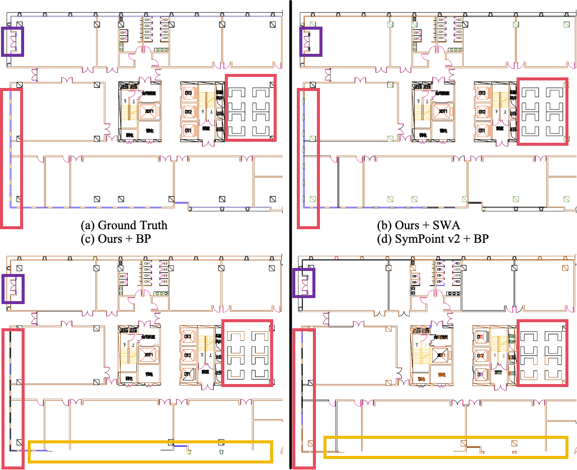 Comparison of ground truth, CADSpotting with SWA, CADSpotting with block partitioning, and SymPoint-V2 with block partitioning.
