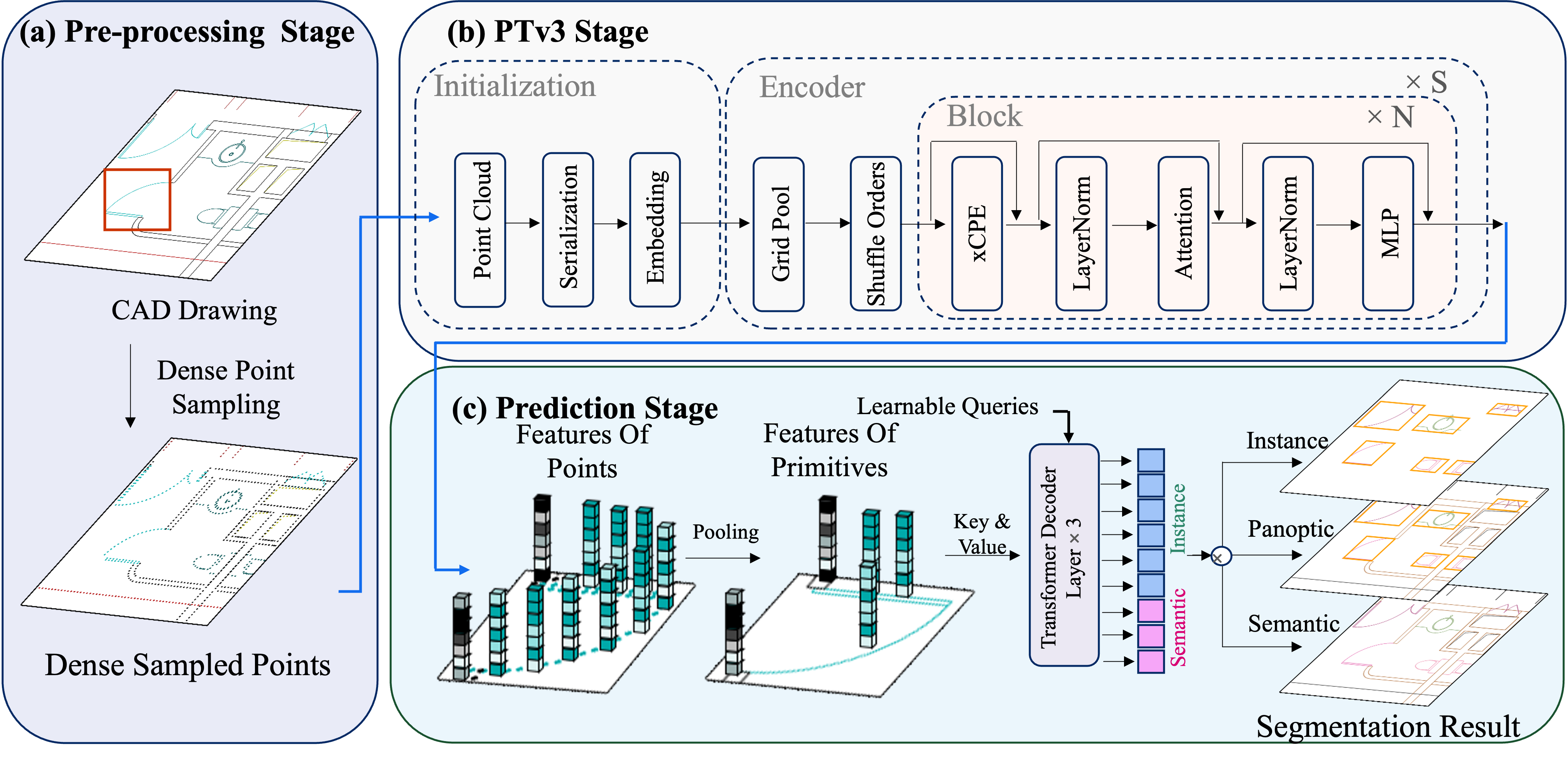 The CADSpotting pipeline: dense point sampling, PTv3 feature extraction, primitive pooling, and panoptic prediction.